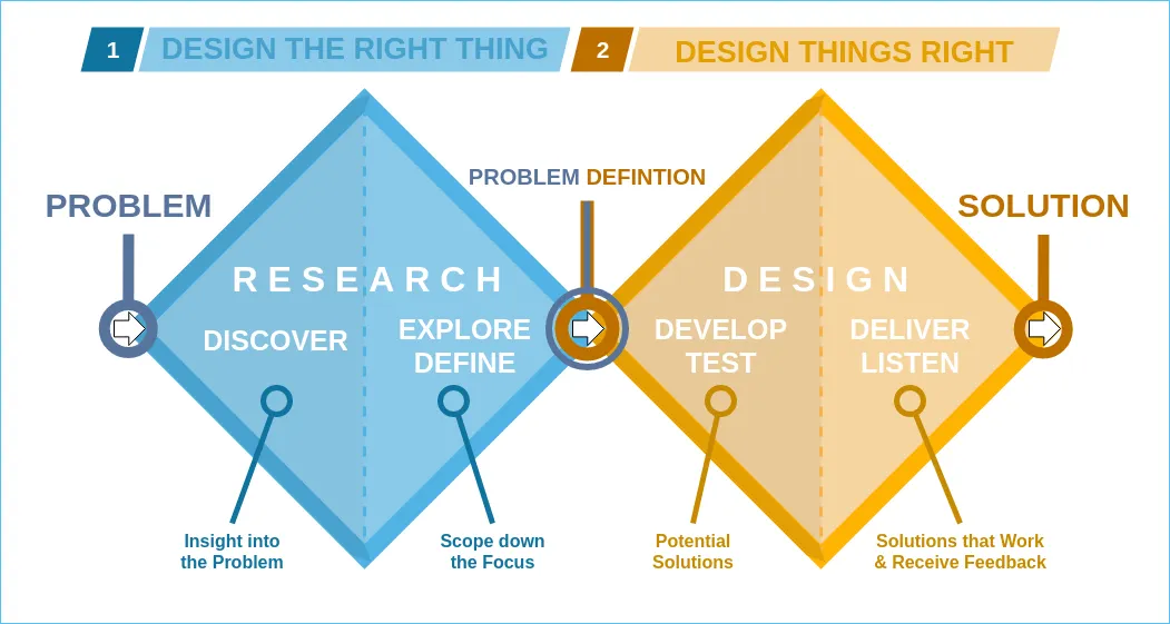 Design thinking and systems thinking process diagram.