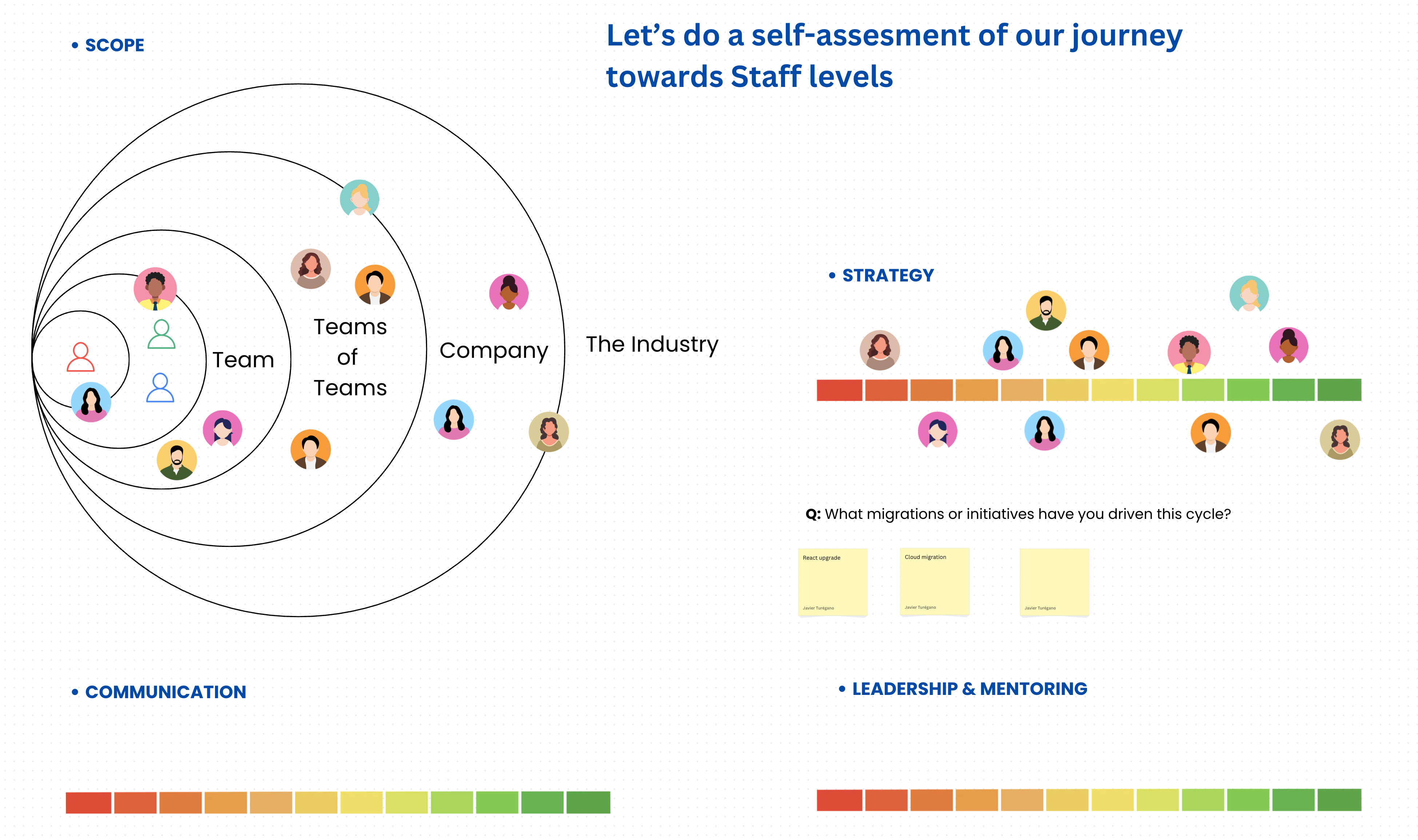 Self assess